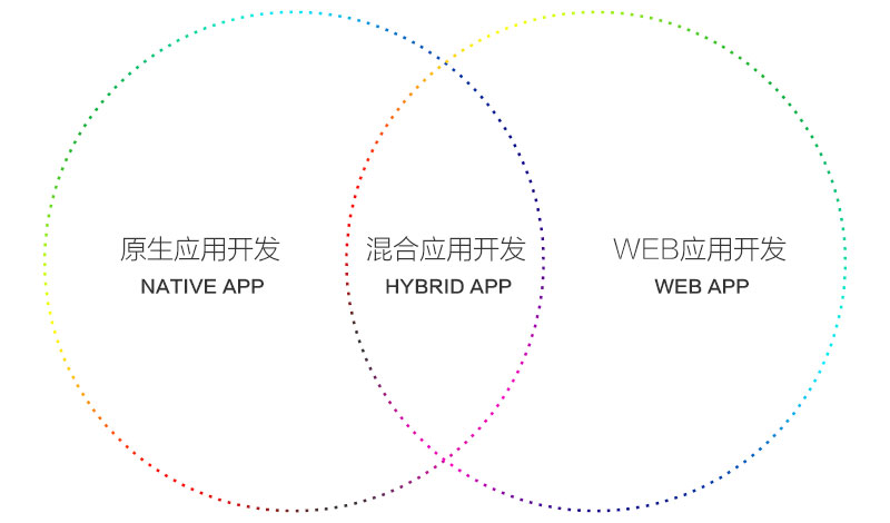 APP开发方式